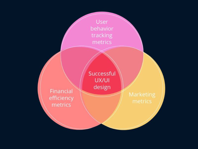 A Deep Dive into UI/UX Metrics and KPIs