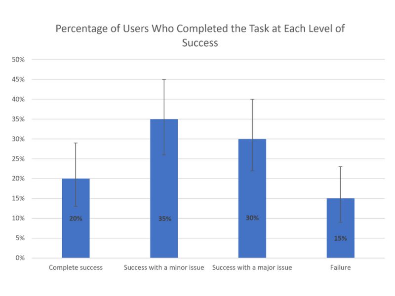 Measuring UX success